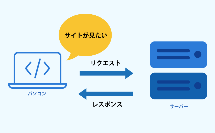 リクエストとレスポンスについて書いた図