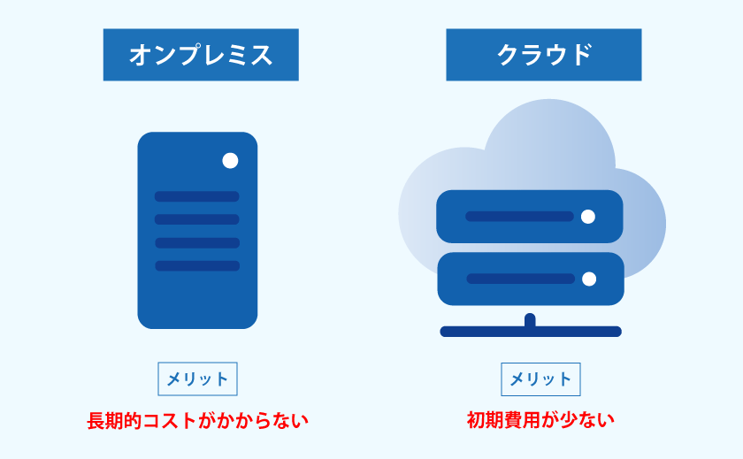 オンプレミスとクラウドのメリットとデメリットを書いた図