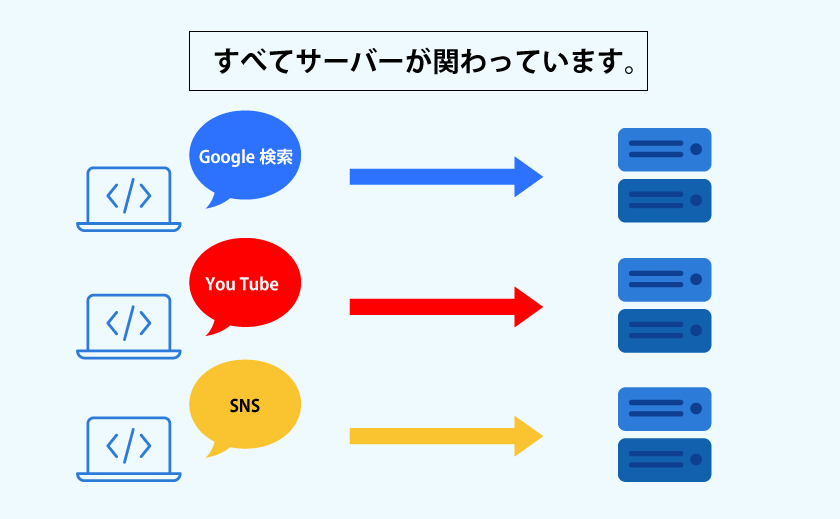 複数のパソコンとサーバーのイラスト