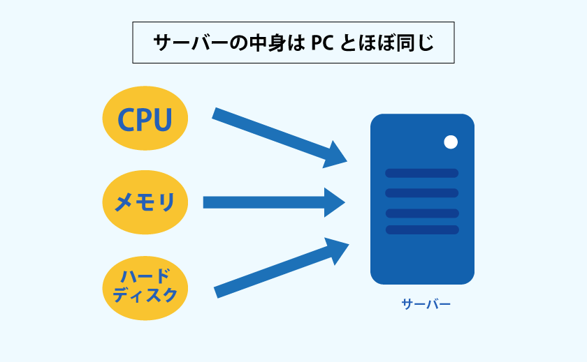 サーバーのパーツを書いたイラスト