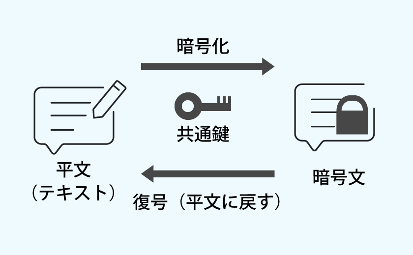 暗号化の図