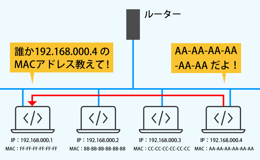 ARPリクエストとARPリプライを説明した図