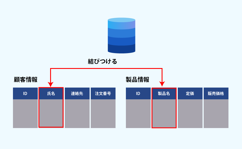 データベースの説明図