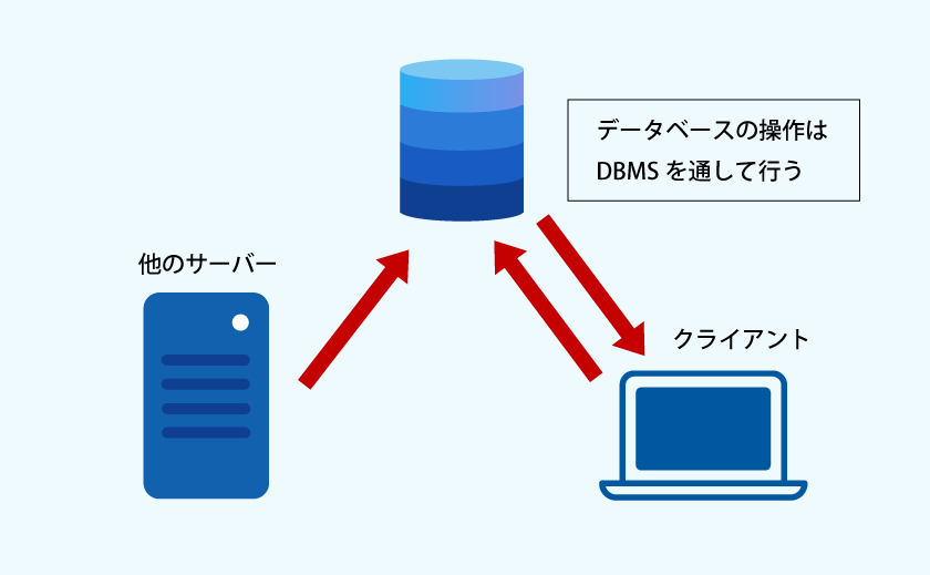 データベースサーバーの説明図