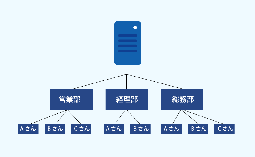 ディレクトリサーバーの説明図