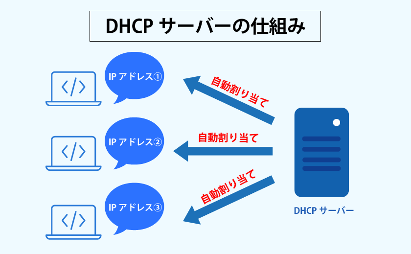 DHCPサーバーの仕組み図