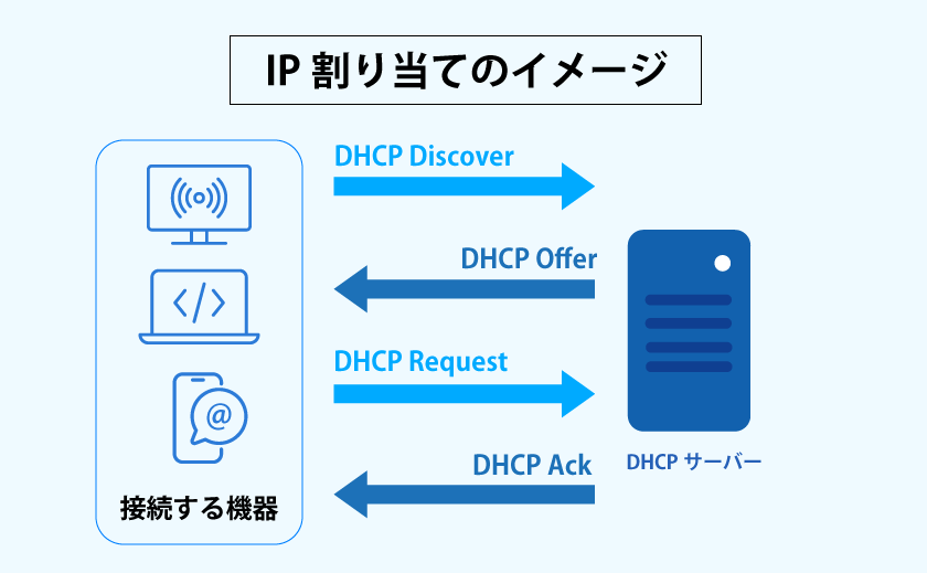 IP割り当てのイメージ図