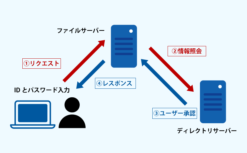 ディレクトリサーバーの説明図2