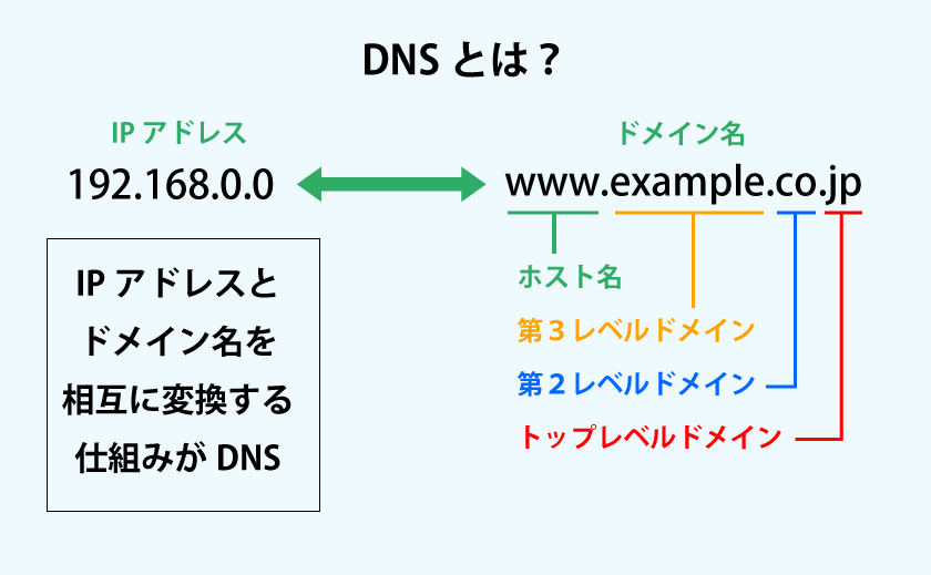 DNSの簡単な説明図