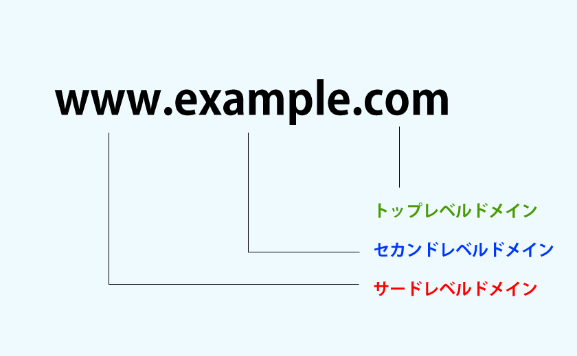 ドメインを説明した図