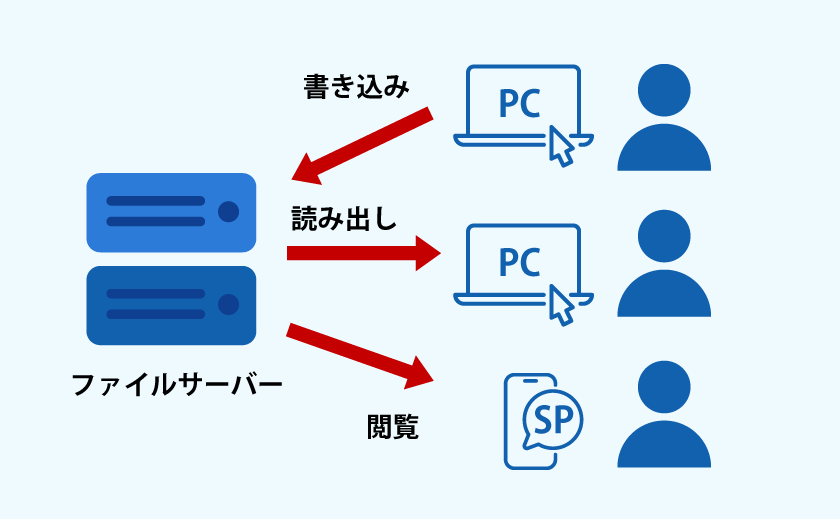 ファイルサーバーの簡単な説明図