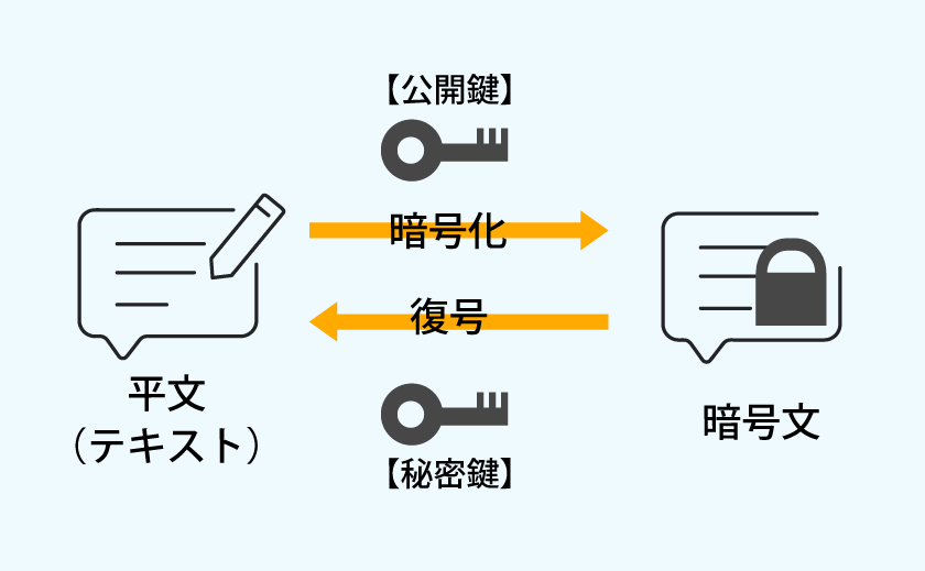 暗号化の図2