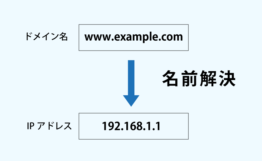 名前解決を説明した図