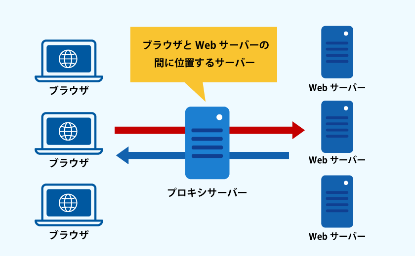 プロキシサーバーの説明図