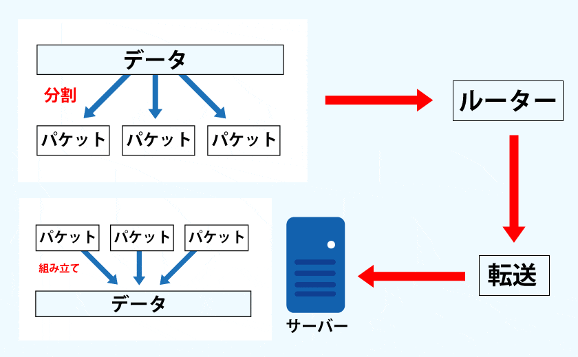 ルーティングの流れを書いた図