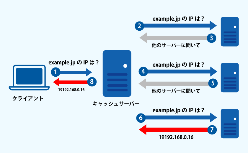 名前解決を簡単に説明した図