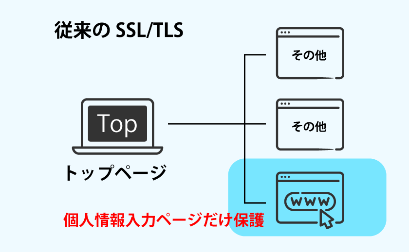 SSLのイメージ