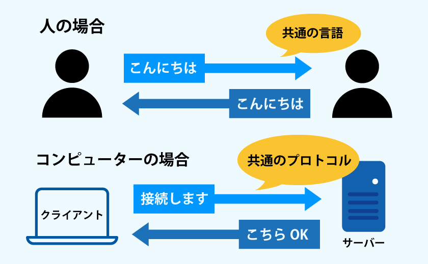 プロトコルを説明した図