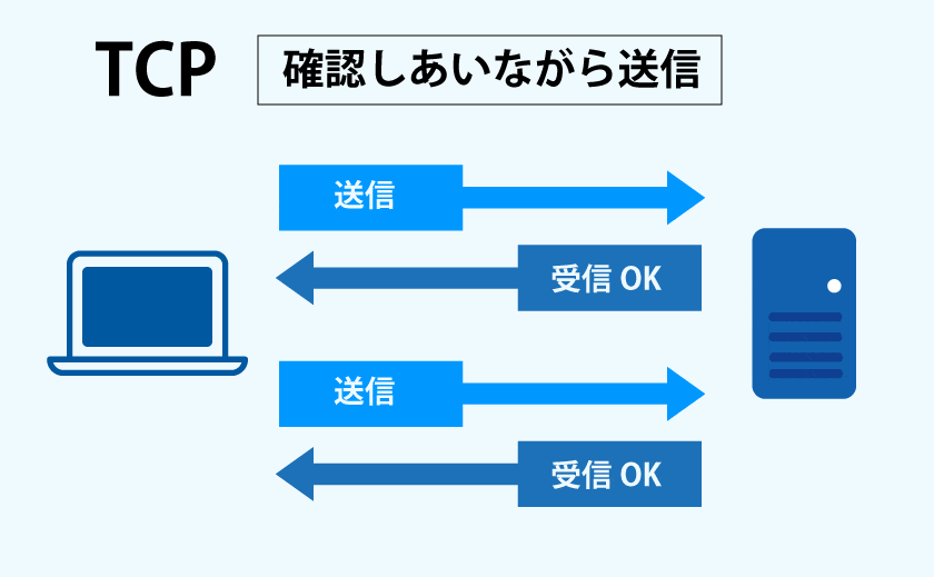 TCPの役割を簡単に説明した図