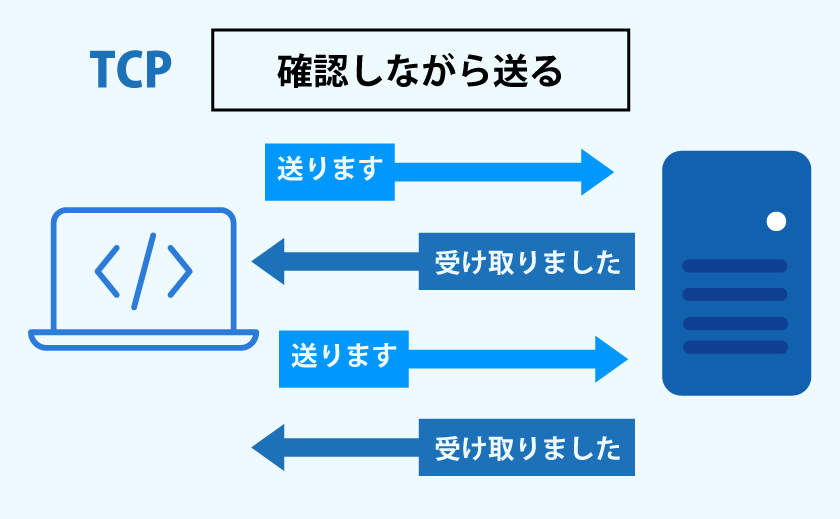 TCP/IPについて説明した図