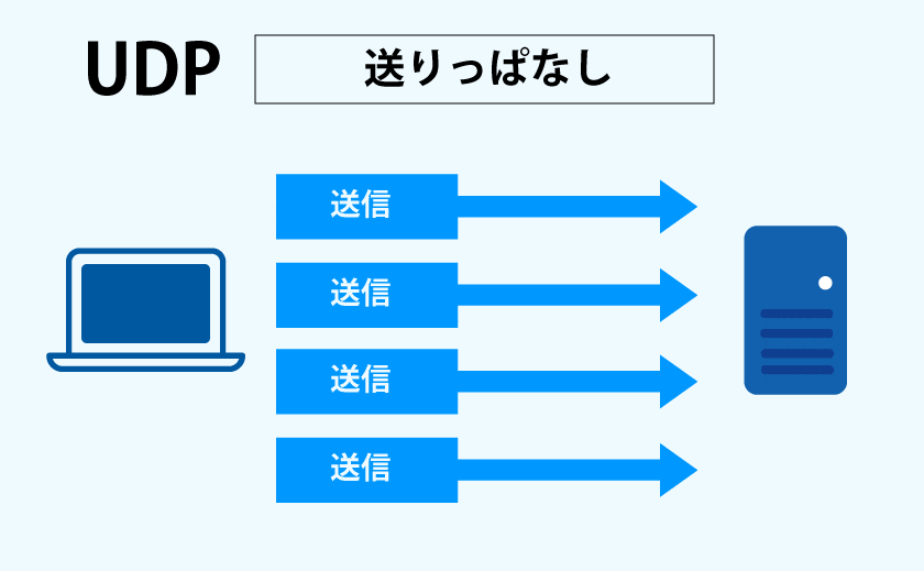 UDPの役割を簡単に説明した図