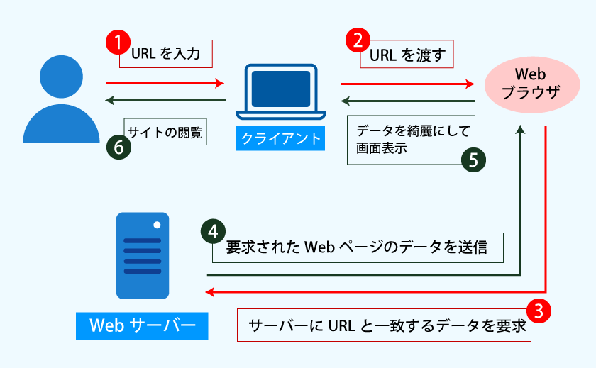 WEBサーバーの流れの画像