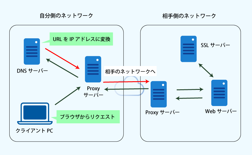 Webサーバーに辿り着くまで